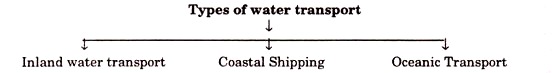 Types of Water Transport 
