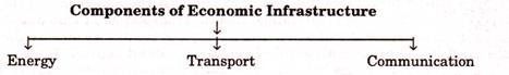 Components of Economic Infrastructure