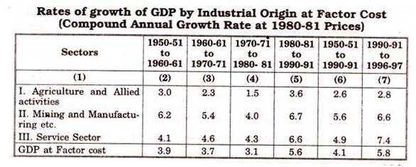 Rates of Growth of GDP by Industrial Origin at Factor cost 