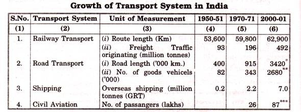Growth of Transport System in India