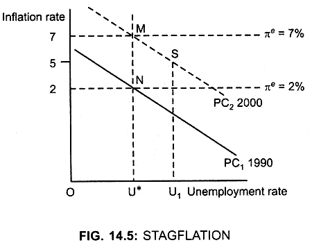 Stagflation