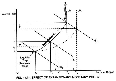 Effect of Expansionary Monetary Policy
