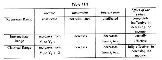 Effect of Expansionary Monetary Policy Table