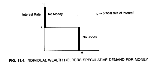 Individual Wealth Holders Speculative Demand for Money