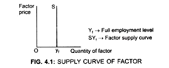Supply Curve of Factor
