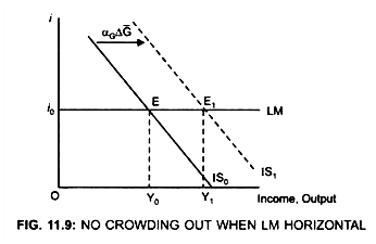 No Crowding Out When LM Horizontal