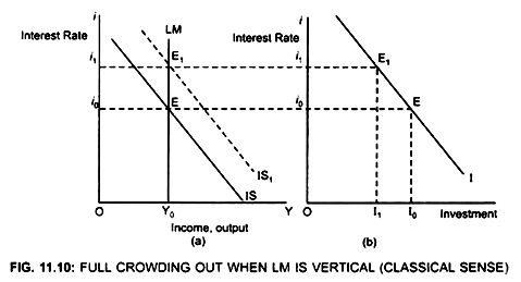 Full Crowding out when LM is Vertical (Classical Sense)