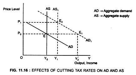 Effects of Cutting Tax Rates  on AD and  AS