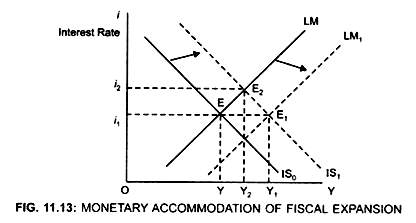 Monetary Accommodation of Fiscal Expansion