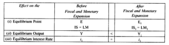 Monetary Accommodation of Fiscal Expansion Table 
