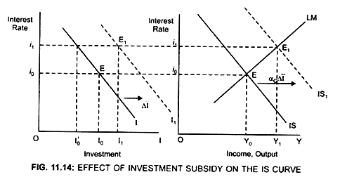 Effect of Investment Subsidy on the IS Curve