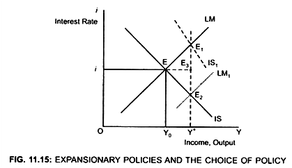 Expansionary Policies and the Choice of Policy