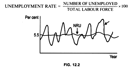 The Natural and Actual Rates of Unemployment