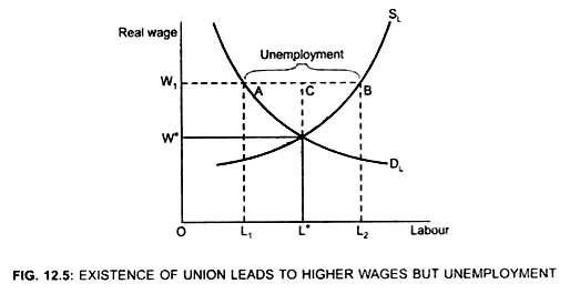 Existence of union Leads to Higher Wages but Unemployment