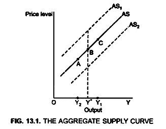 The Aggregate Supply Curve