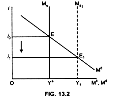 Effect of Monetary Expansion