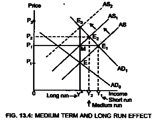 Medium term adjustment