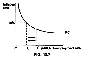 Phillips Curve 