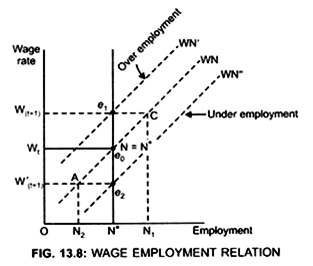 Wage employment relation 
