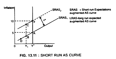 Short run AS Curve
