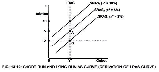 Short Run and Long Run AS Curve (Derivation of Lars Curve)