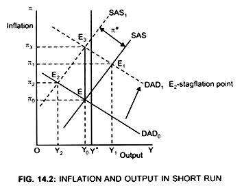 Inflation and Output in Short Run