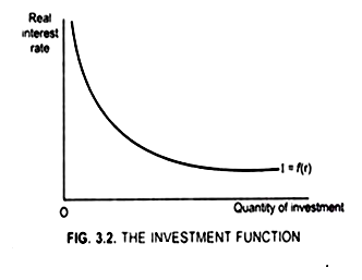 The Investment Function