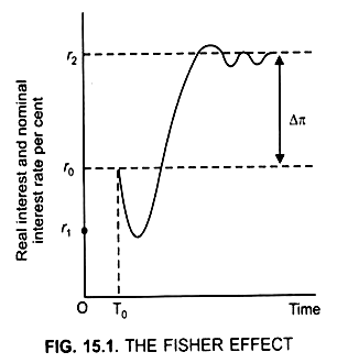 The Fisher Effect