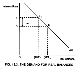 The Demand for Real Balances