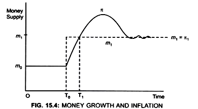 Money Growth and Inflation
