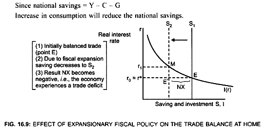 Effect of Expansionary Fiscal Policy on the Trade Balance at Home