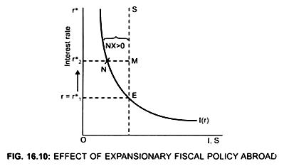 Effect of Expansionary Fiscal Policy Abroad