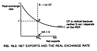 Net Exports and The Real Exchange Rate