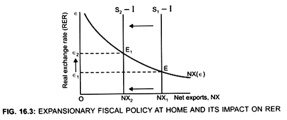 Expansionary Fiscal Policy at Home and Its Impact on RER