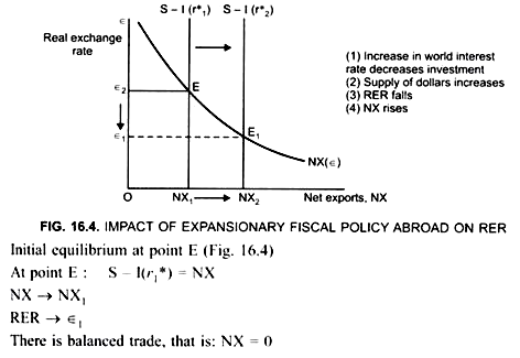 Impact of Expansionary Fiscal Policy Abroad On RER
