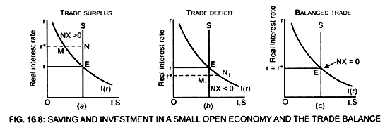 Saving and Investment in a Small open Economy and the Trade Balance