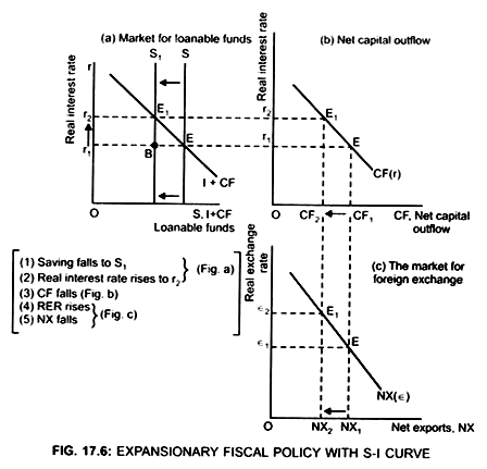 Expansionary Fiscal Policy with S-I Curve