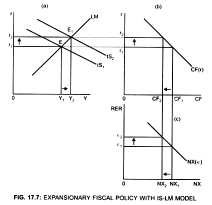 Expansionary Fiscal Policy with IS-LM Model
