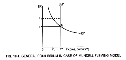 General Equilibrium in Case of Mundell Fleming Model
