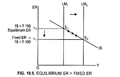 Equilibrium ER > Fixed ER