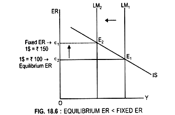 Equilibrium ER < Fixed ER
