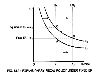 Expansionary Fiscal Policy under Fixed ER