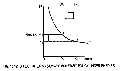 Effect of Expansionary Monetary Policy under Fixed ER