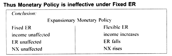 Thus Monetary Policy is Ineffective under Fixed ER