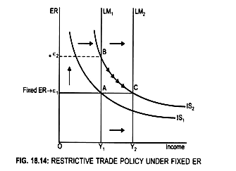 Restrictive Trade Policy under Fixed ER