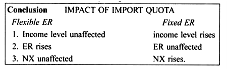 Impact of Import Quota