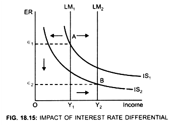 Impact of Interest Rate Differential