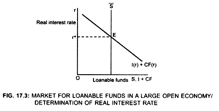 Market for Loanable Funds in a Large Open Economy/ Determination of Real Interest Rate