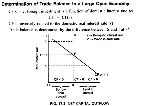Net Capital Outflow