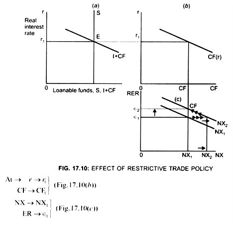 Effect of Restrictive Trade Policy